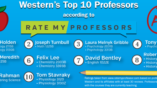 King's faculty take three of the top five spots in all of Western in Rate My Professor